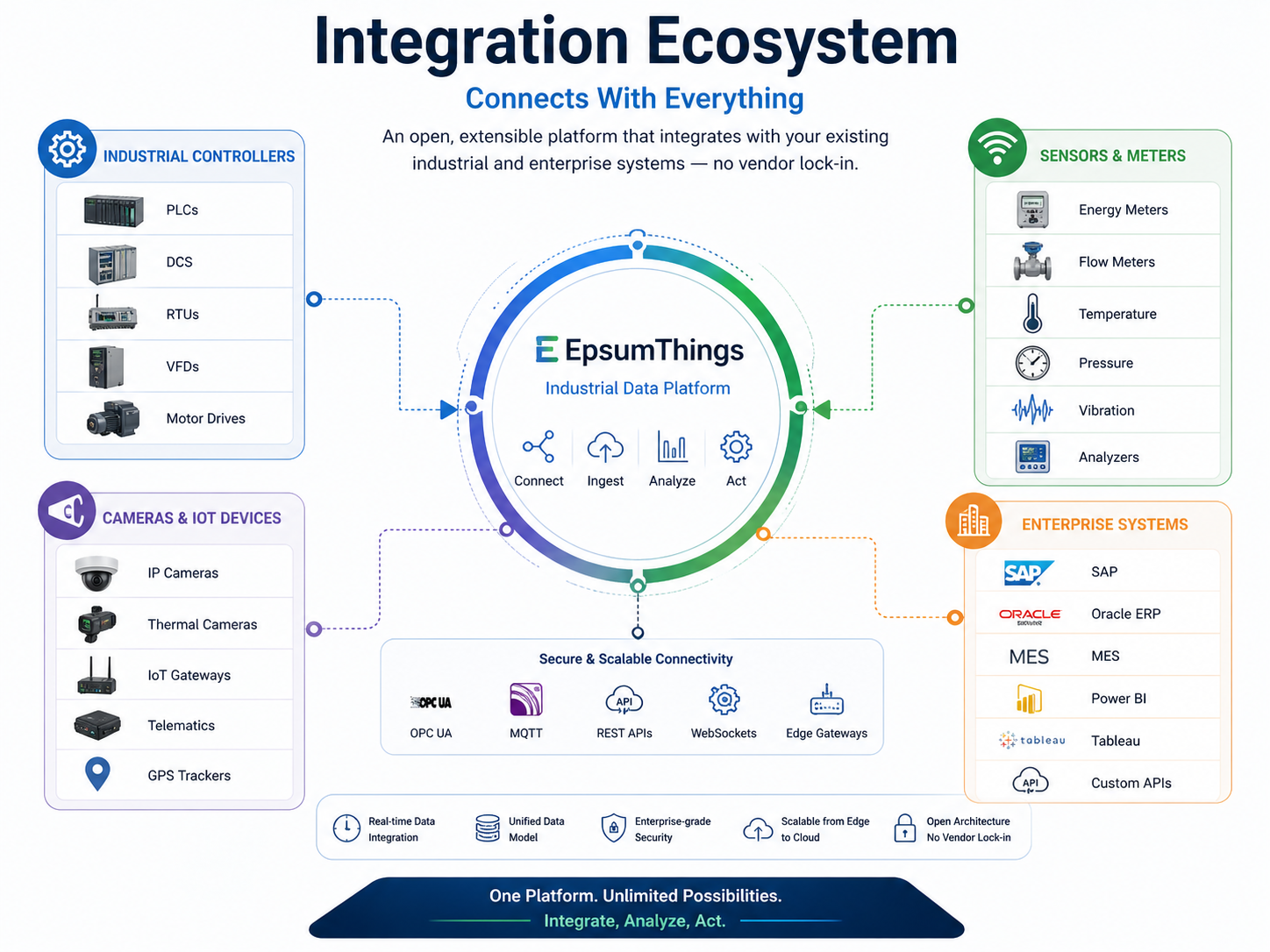Integration Ecosystem Diagram